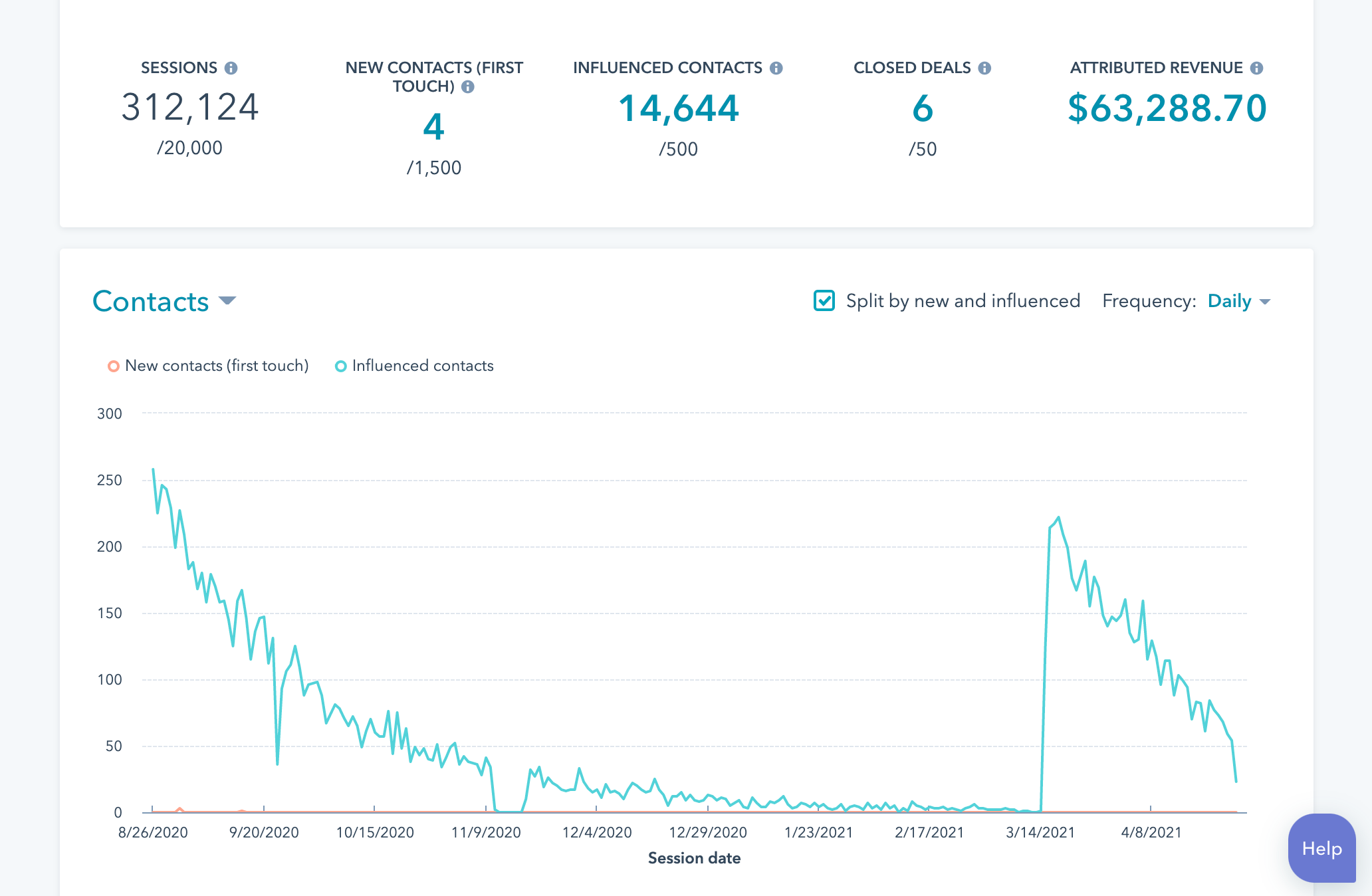 Contacts data dashboard