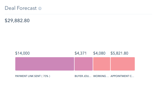 HubSpot sales reporting software interface showing deal forecast 