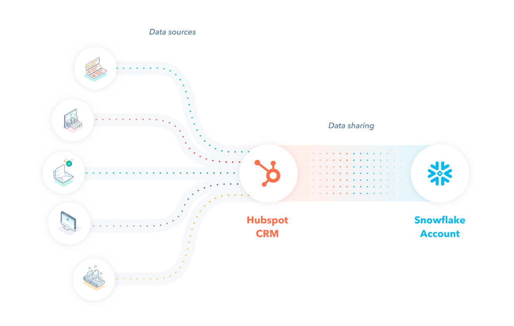 illustration of a data connection with Snowflake account